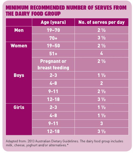 Nutrition Australia's table for dairy recommendations