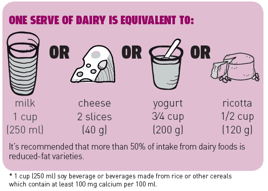 Nutrition Australia's dairy serving guideline