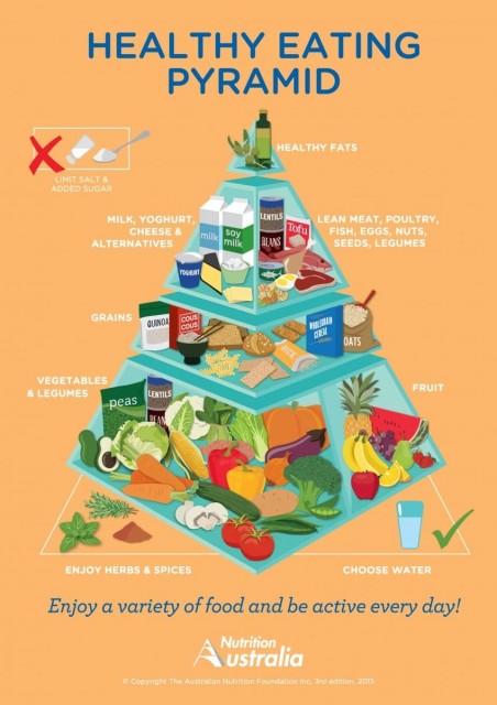 Nutrition Australia's Healthy Food Pyramid